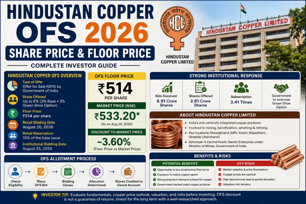 Hindustan Copper OFS share price and floor price