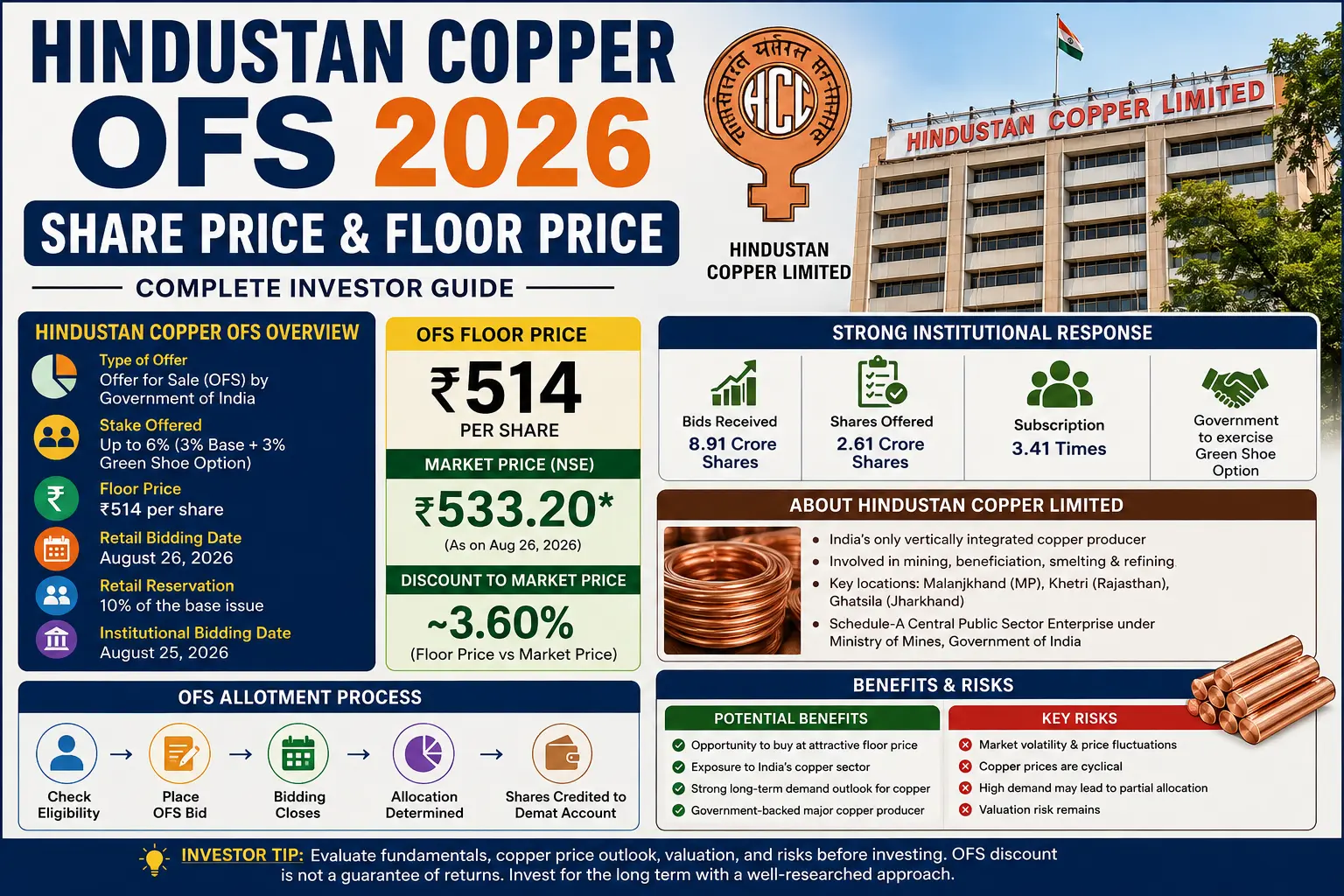 Hindustan Copper OFS share price and floor price