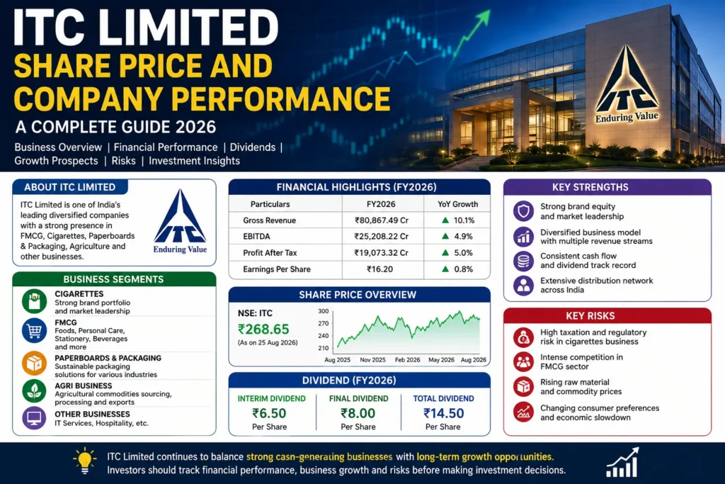 ITC Limited share price and company performance