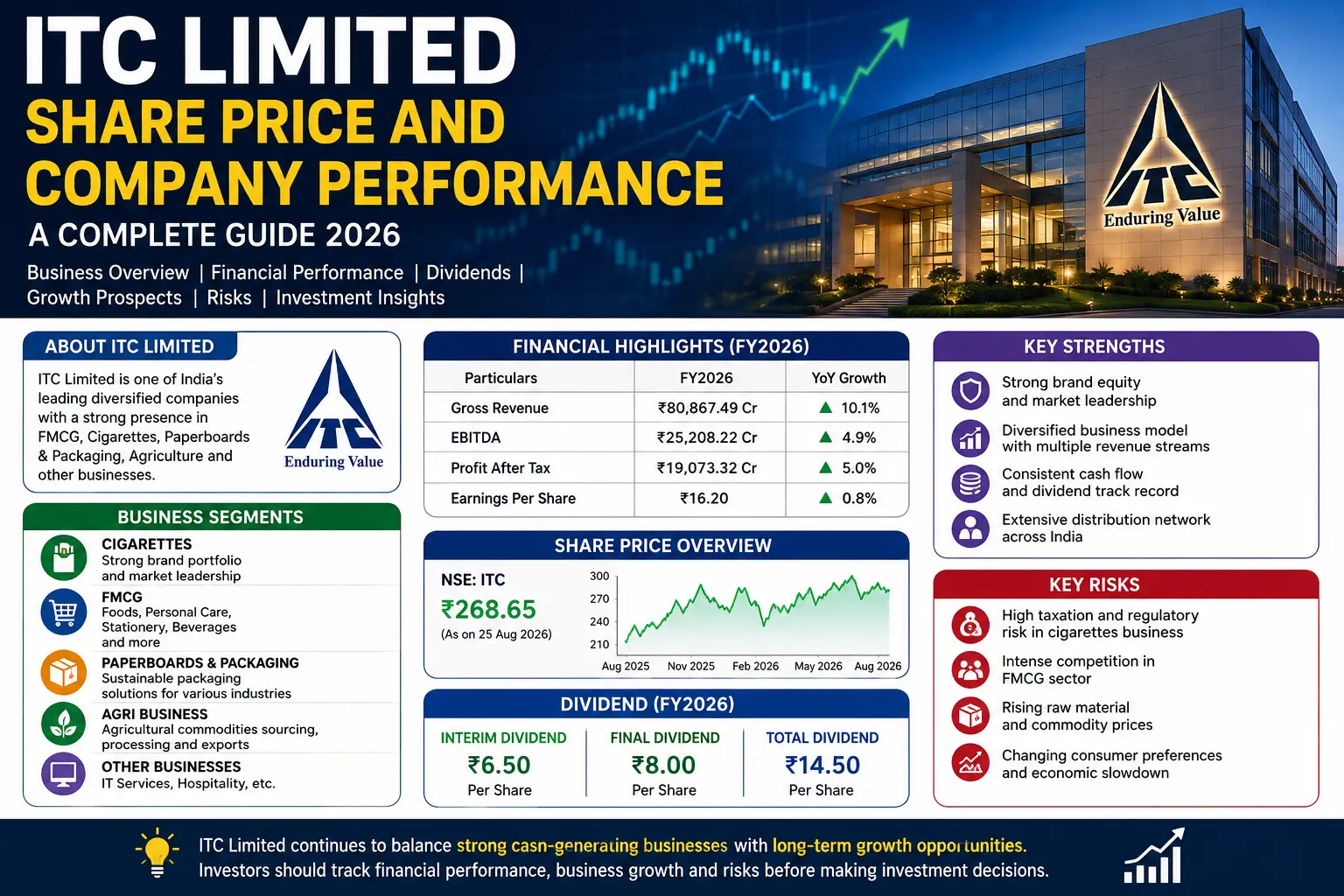 ITC Limited share price and company performance